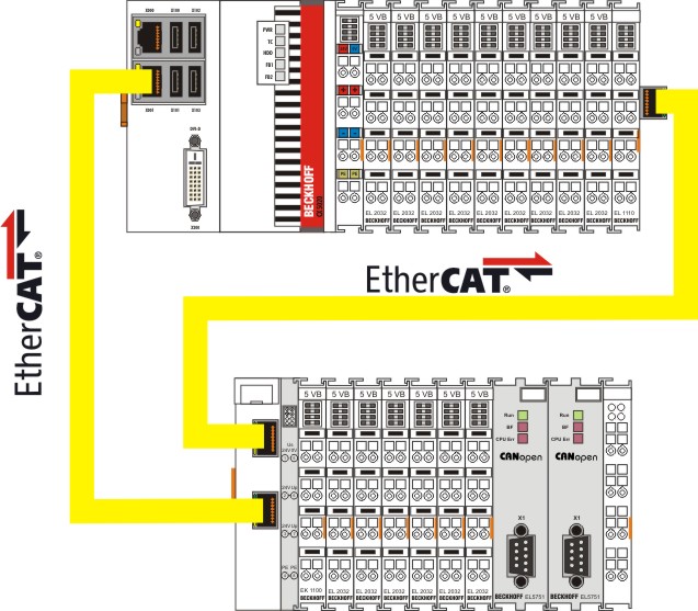 EtherCAT-Kabel-Redundanz 1: