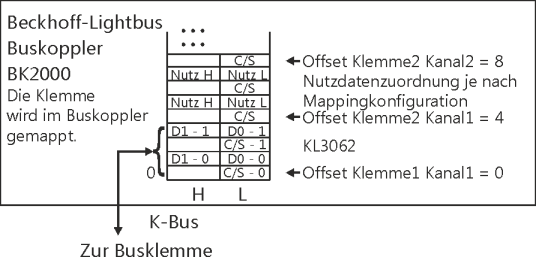 KL3061, KL3062 - Klemmenkonfiguration 1: