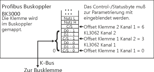 KL3061, KL3062 - Klemmenkonfiguration 2: