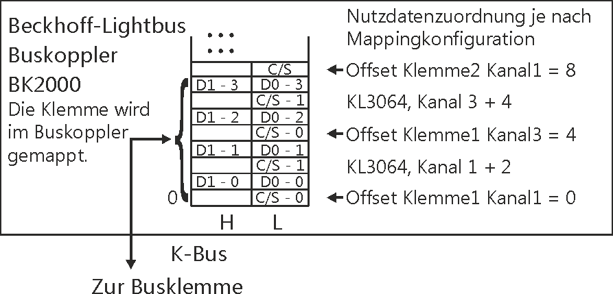 KL3064 - Klemmenkonfiguration 1: