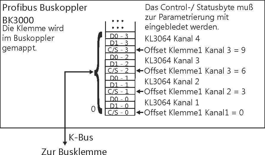 KL3064 - Klemmenkonfiguration 2: