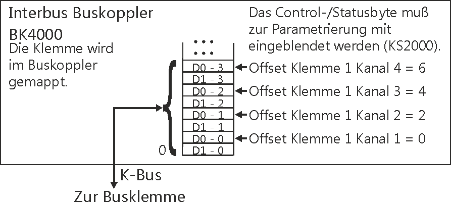 KL3064 - Klemmenkonfiguration 3: