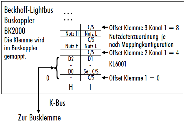 KL6001/KS6001 - Klemmenkonfiguration 1: