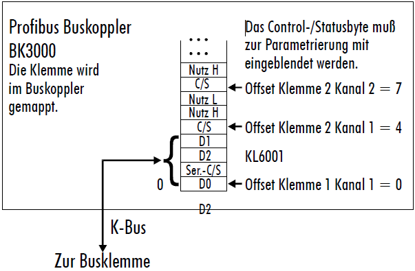 KL6001/KS6001 - Klemmenkonfiguration 2: