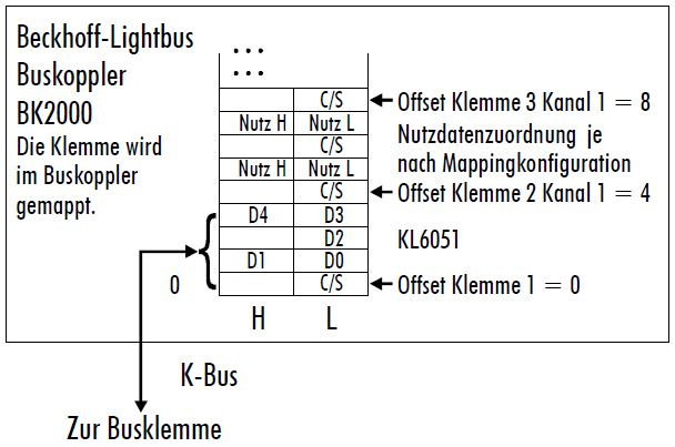 KL6051 - Klemmenkonfiguration 1: