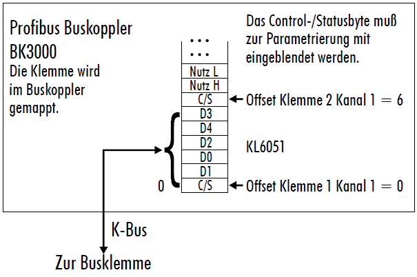 KL6051 - Klemmenkonfiguration 2:
