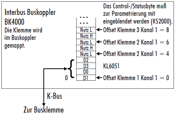 KL6051 - Klemmenkonfiguration 3: