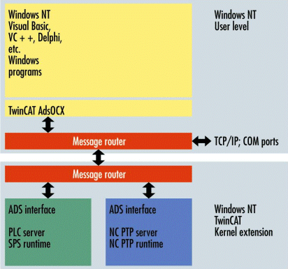 Interface zu Windows - Programmen 1: