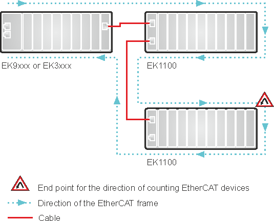 EK9000 - EtherCAT configurations 1: