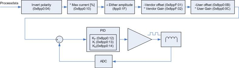 Influencing of the PWM output value by the parameters 1: