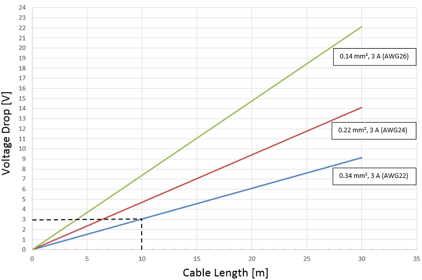 EtherCAT P cable conductor losses M8 1: