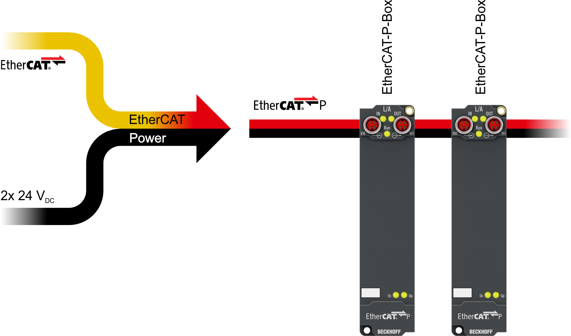 Product group: EtherCAT P Box modules 1: