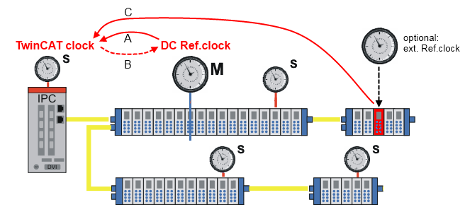 EtherCAT Distributed Clocks - coupling of EtherCAT systems 1: