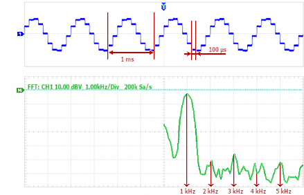 Signal quality when outputting signals with digital analog outputs – distortion factor 8: