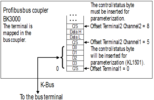 KL1501 - Terminal configuration 2: