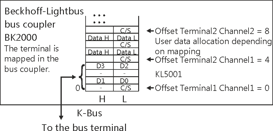 KL5001 –Terminal configuration 1: