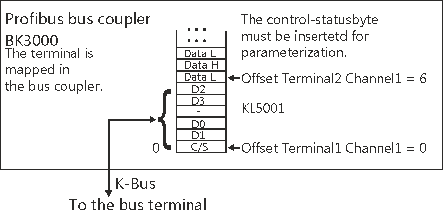 KL5001 –Terminal configuration 2: