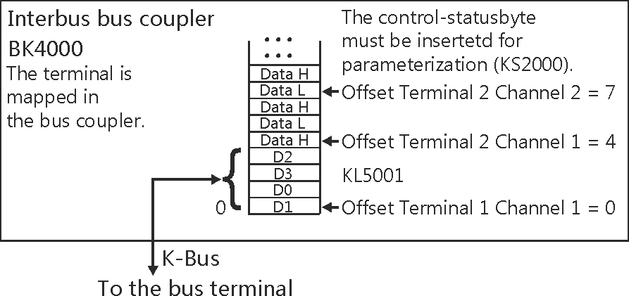 KL5001 –Terminal configuration 3: