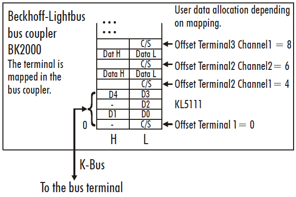 KL5111 –Terminal configuration 1: