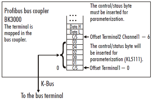 KL5111 –Terminal configuration 2: