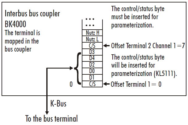 KL5111 –Terminal configuration 3: