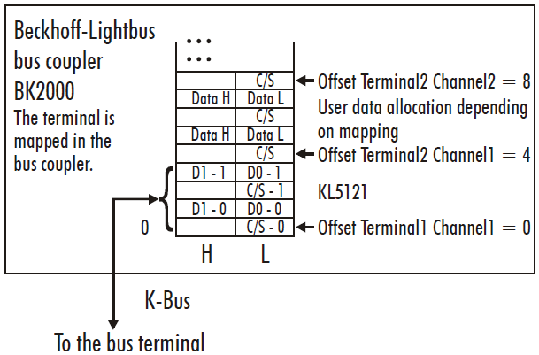 KL5121 –Terminal configuration 1: