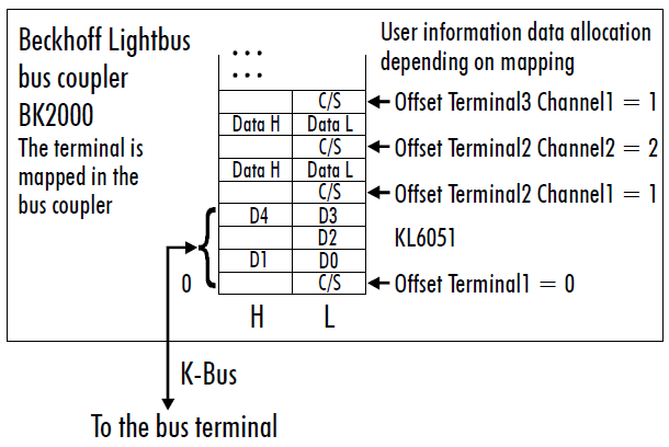 KL6051 - Terminal configuration 1: