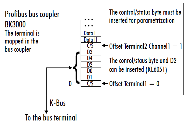 KL6051 - Terminal configuration 2: