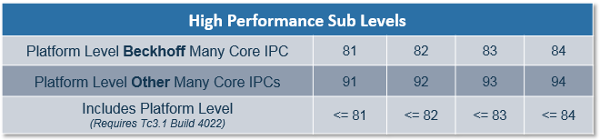 TwinCAT 3 platform level (performance level) 2: