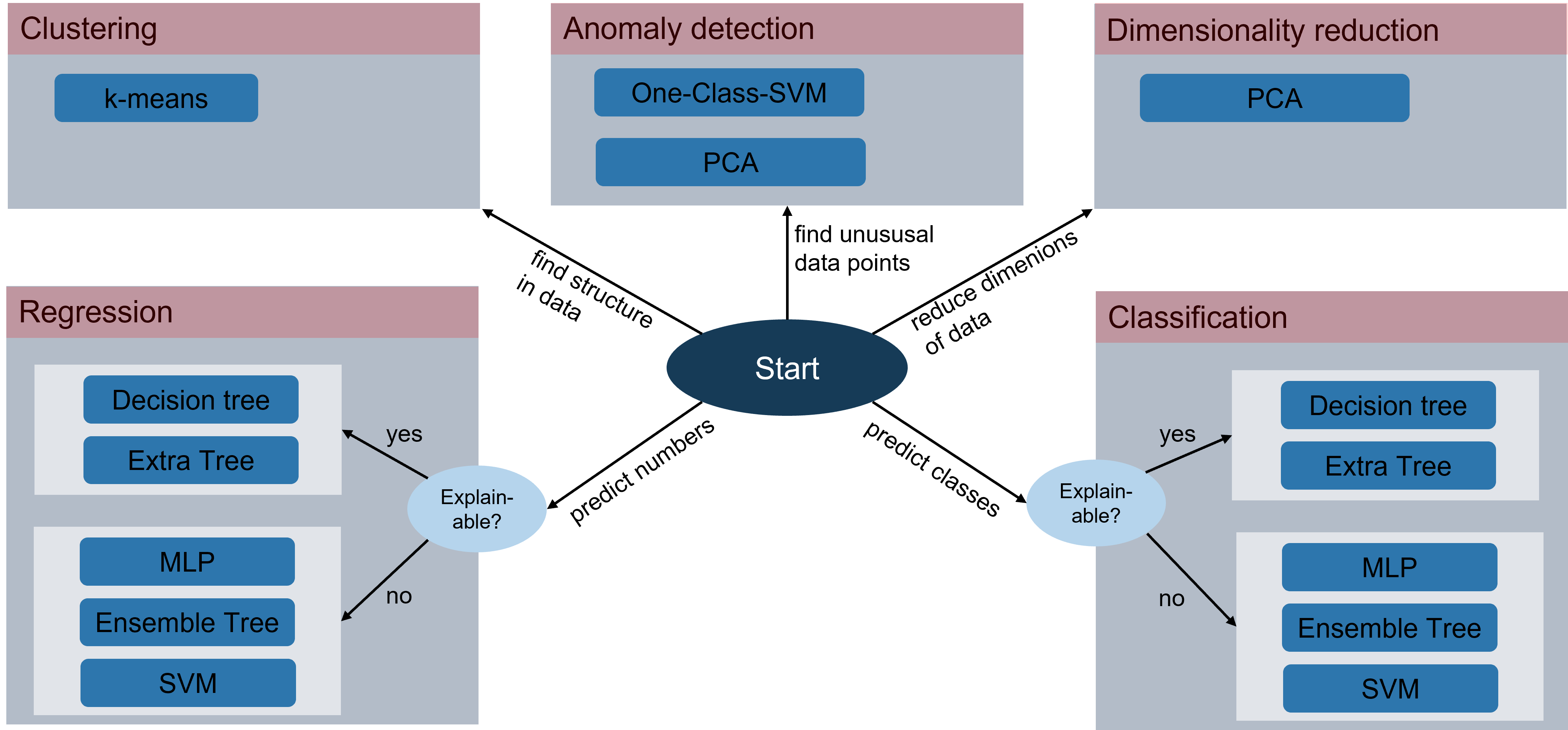 Machine Learning Cheat Sheet Selection Of Models