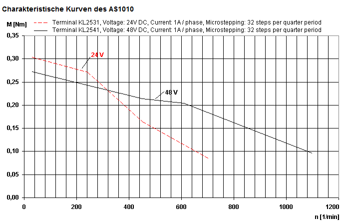 Kennlinien-Diagramm AS1010-0000 1: