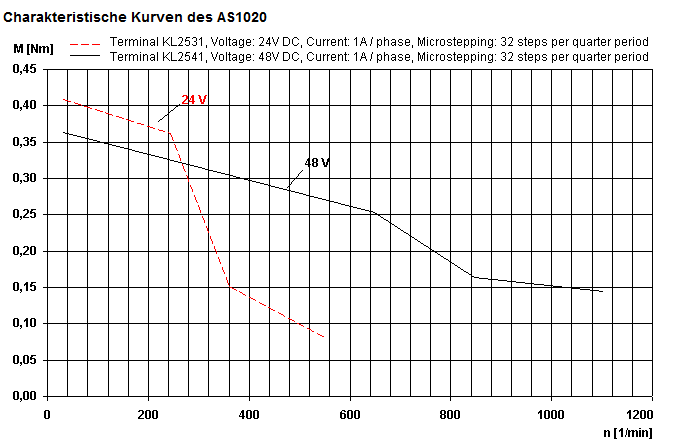 Kennlinien-Diagramm AS1020-0xxx 1: