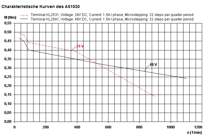 Kennlinien-Diagramm AS1030-0000 1: