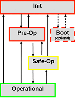 CANopen over EtherCAT 1: