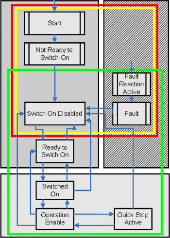 CANopen over EtherCAT 2: