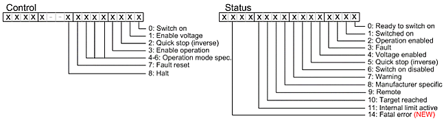 CANopen over EtherCAT 4: