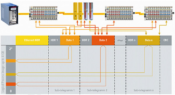 EtherCAT Funktionsprinzip 1: