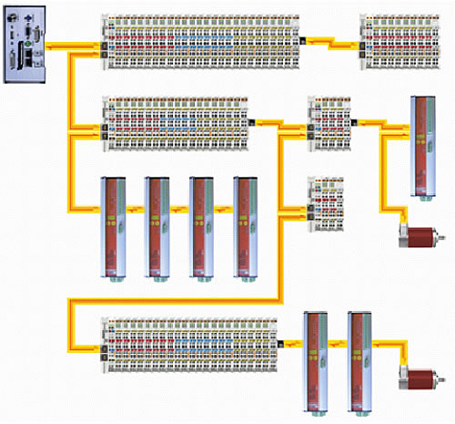 EtherCAT als Antriebsbus 3: