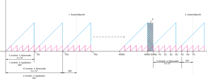 Betrieb ohne Modulo (Applikation mit Getriebe 1:5) 1: