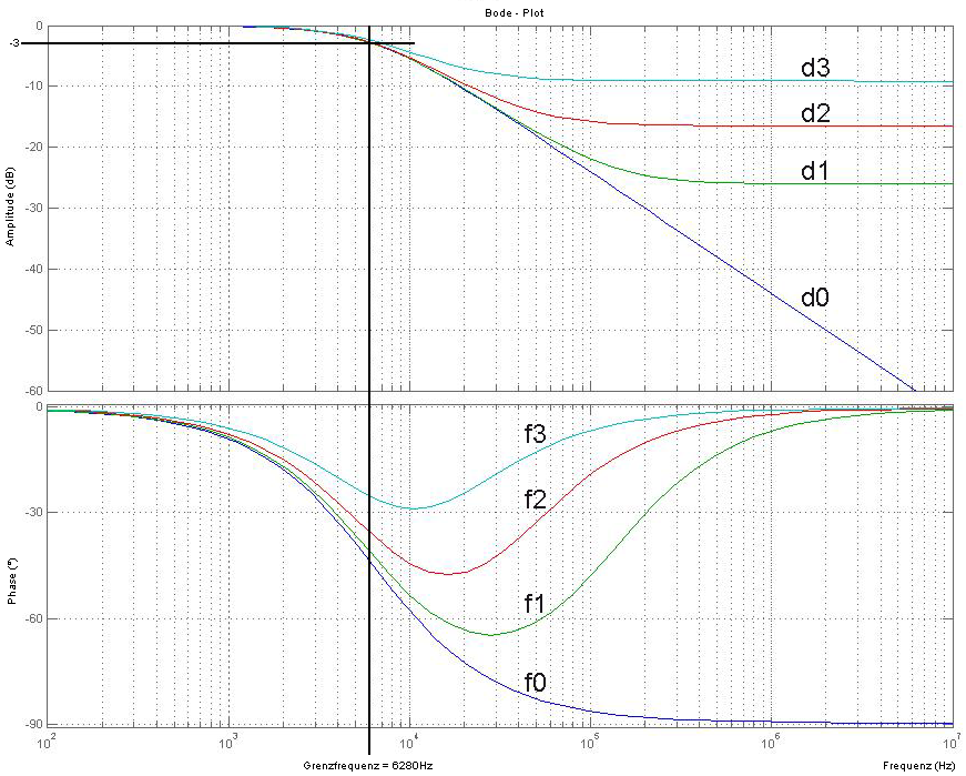 Parametrieren des Filters 2: