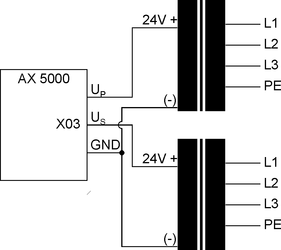 24 V DC – Anschluss an das Versorgungsnetz (X03) 3:
