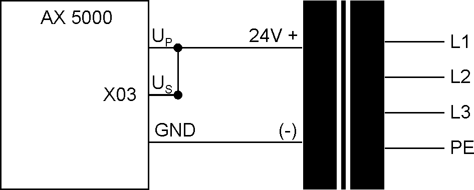 24 V DC – Anschluss an das Versorgungsnetz (X03) 1: