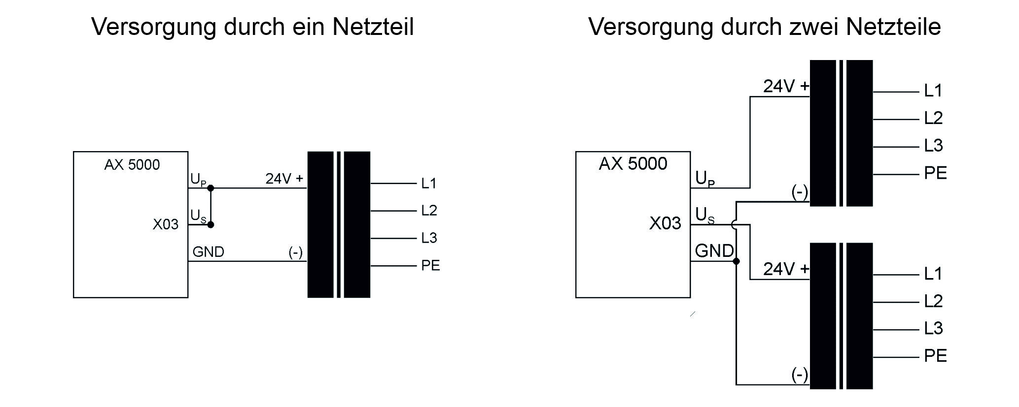 24 V DC – Anschluss an das Versorgungsnetz (X03) 2: