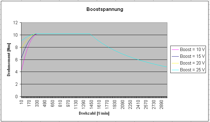 Asynchronmotoren 11: