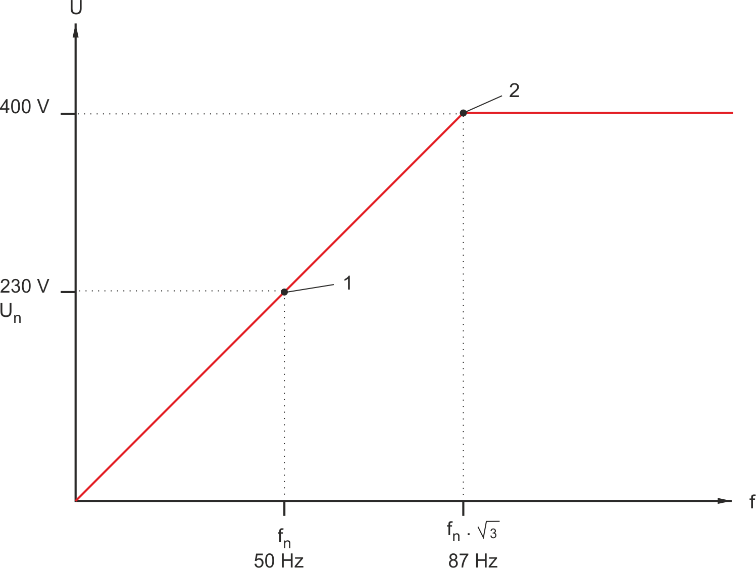 Asynchronmotoren 10: