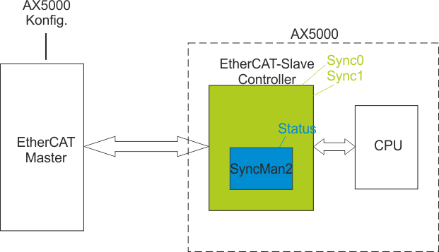 EtherCAT-Synchronisation 1: