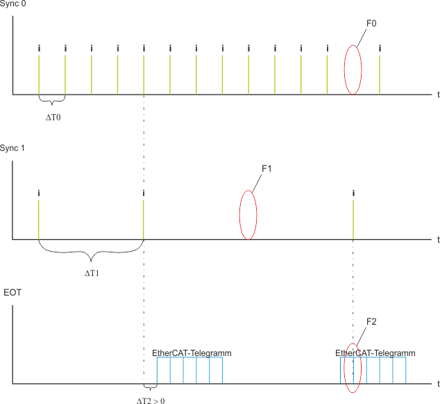 Ende des Telegramms (EOT) 2: