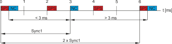 Besonderheiten zur Diagnosemeldung F415 "Verteilte Uhren: Prozessdaten-Synchronisation" 2:
