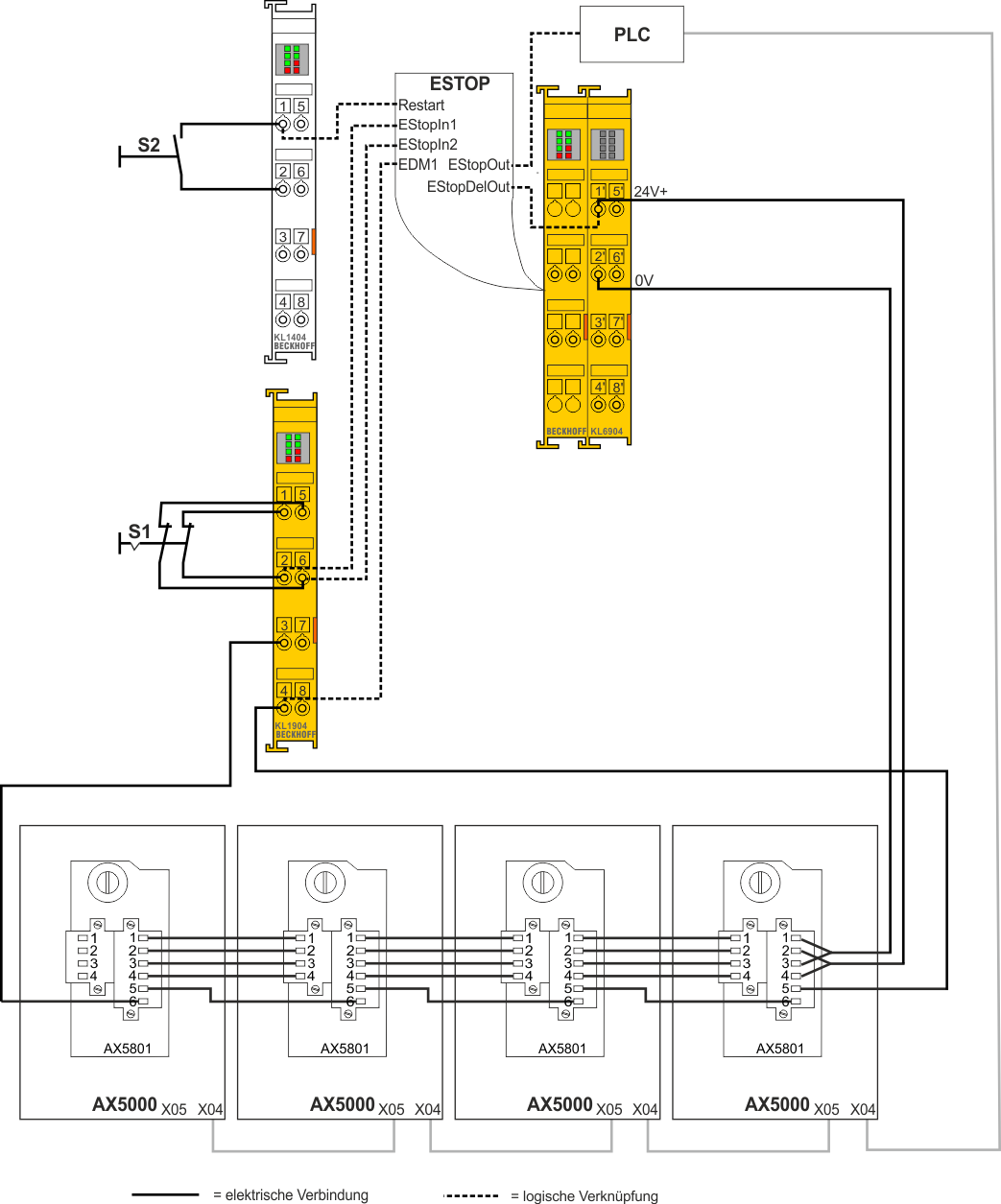 Applikationsbeispiel mit mehreren AX5000 1: