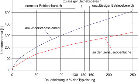 Übertemperatur und Dauerleistung bei 100% ED 1: